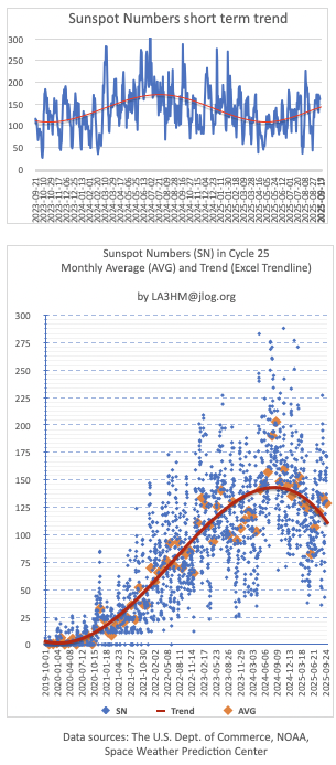 sunspot numbers  cycle 25